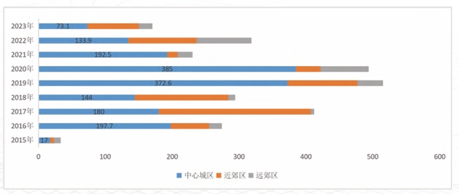 上海市新增专项债结构分析