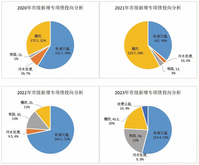 2020-2023 年上海市级新增专项债券投向分析 2020-2023 年上海市级新增专项债券投向分析