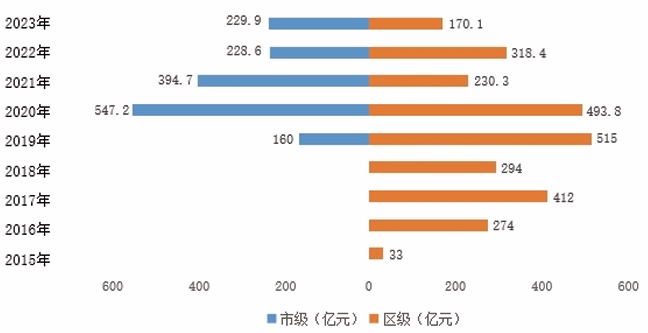 2015-2023 年上海市区新增专项债券结构比较 2015-2023 年上海市区新增专项债券结构比较