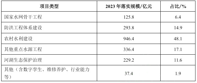 2023年水利项目利用专项债券分项目类型落实投资情况 2023年水利项目利用专项债券分项目类型落实投资情况