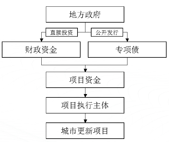 城市更新专项债券发行的要求及城市更新专项债券项目案例
