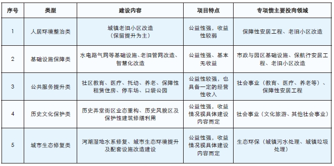 适用专项债券的城市更新项目常见类型