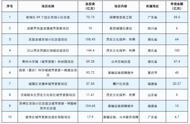 部分城市更新专项债发行情况