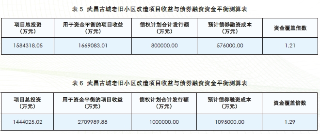 城市更新专项债券发行的要求及城市更新专项债券项目案例