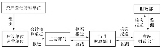现有的专项债券“串联式”监测图 现有的专项债券“串联式”监测图