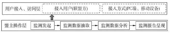区块链技术提升专项债券监管穿透性的实践路径 区块链技术提升专项债券监管穿透性的实践路径