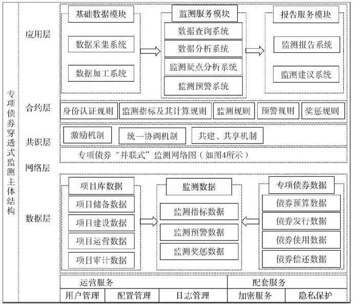 区块链技术提升专项债券监管穿透性的实践路径 区块链技术提升专项债券监管穿透性的实践路径
