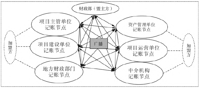 专项债券“并联式”监测网络图 专项债券“并联式”监测网络图