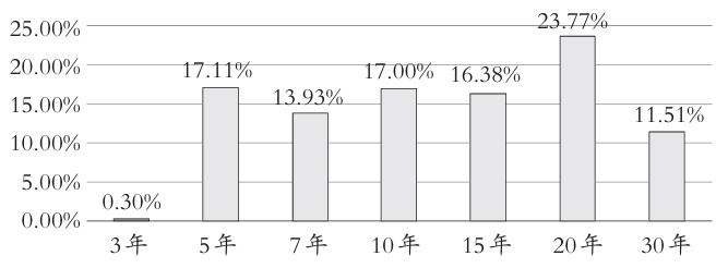 2019~2022年湖北省专项债发行期限占比 2019~2022年湖北省专项债发行期限占比