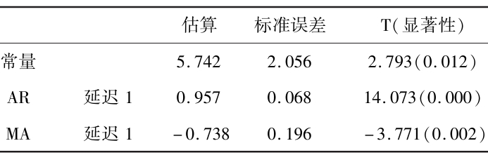 ARIMA模型参数结果 ARIMA模型参数结果