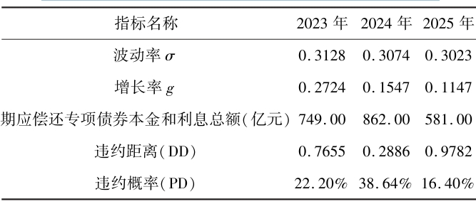 2023—2025年江西省政府专项债券违约概率 2023—2025年江西省政府专项债券违约概率