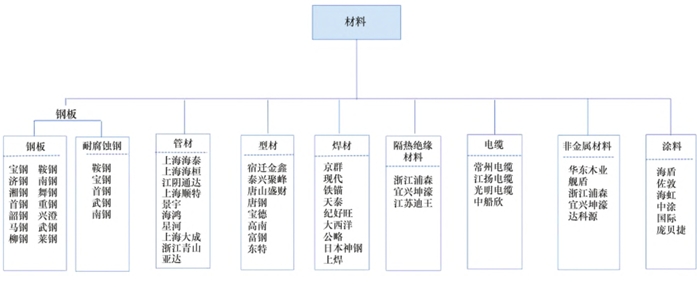 材料产业链 材料产业链