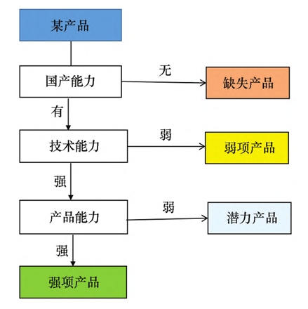 海洋装备业自主可控分类 海洋装备业自主可控分类