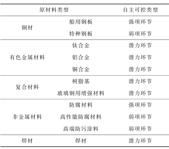 原材料环节的自主可控程度 原材料环节的自主可控程度