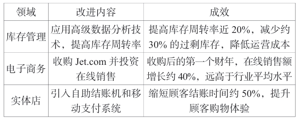 沃尔玛在不同方面的技术应用所取得的成果 沃尔玛在不同方面的技术应用所取得的成果