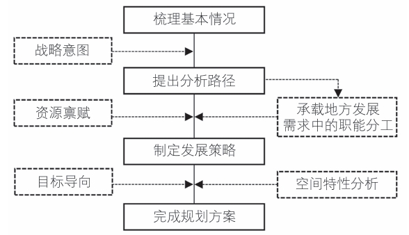 战略空间规划设计技术路线图 战略空间规划设计技术路线图