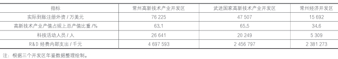 2019年常州三大开发区部分发展指标对比表 2019年常州三大开发区部分发展指标对比表