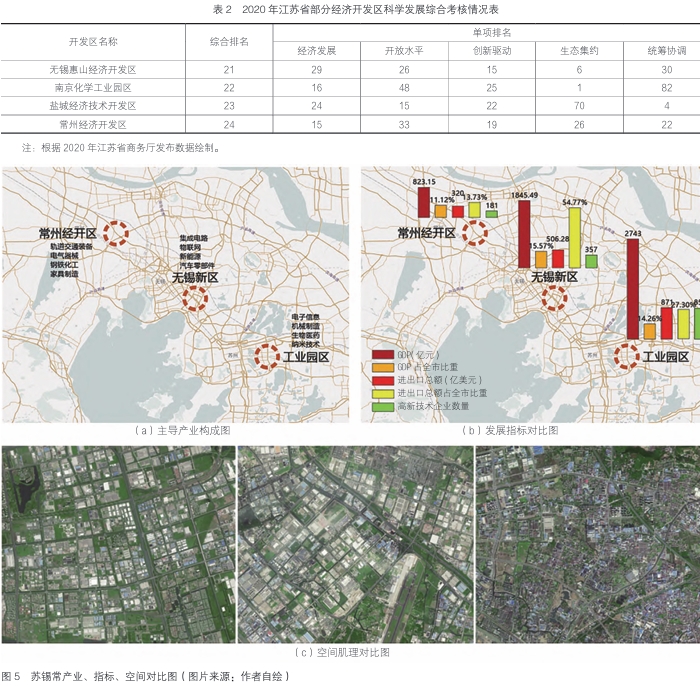 苏锡常产业、指标、空间对比图 苏锡常产业、指标、空间对比图