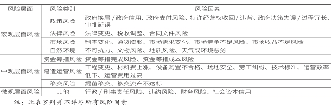 风险因素分配表 风险因素分配表