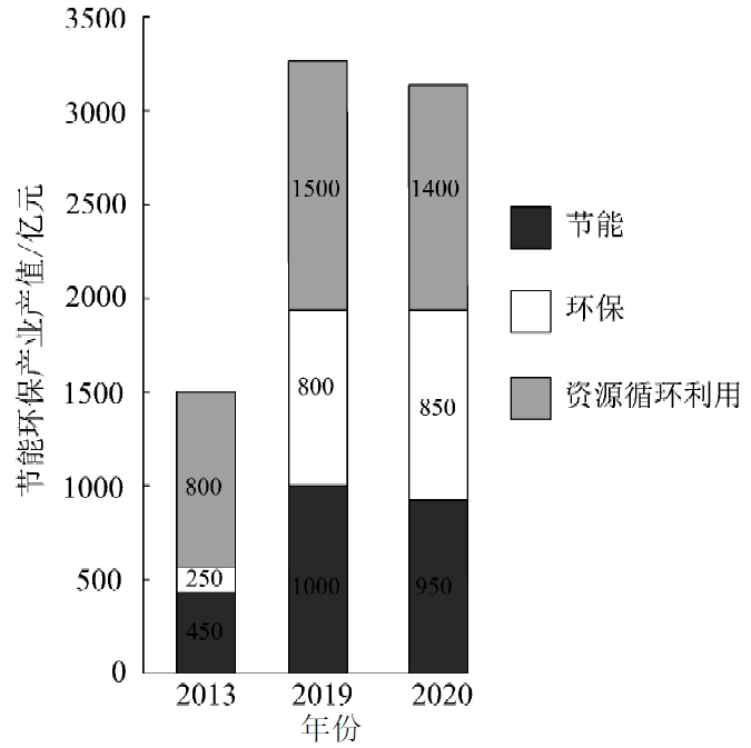 湖北省节能环保产业产值 湖北省节能环保产业产值