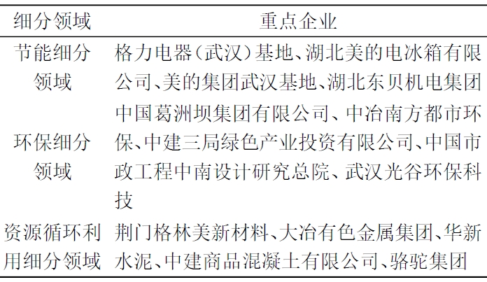 重点企业分布 重点企业分布