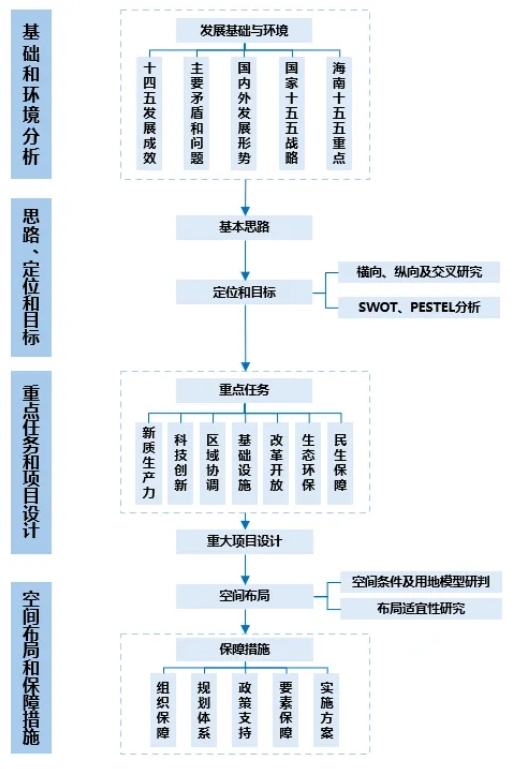 “十五五”规划编制原则、思路和方法 “十五五”规划编制原则、思路和方法