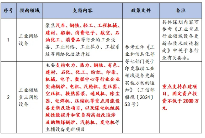 工业领域设备更新政策 工业领域设备更新政策