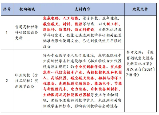 教育领域设备更新政策 教育领域设备更新政策