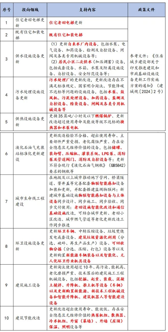 建筑和市政基础设施设备更新政策 建筑和市政基础设施设备更新政策