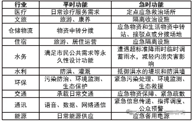 部分行业“平急两用”功能转换 部分行业“平急两用”功能转换
