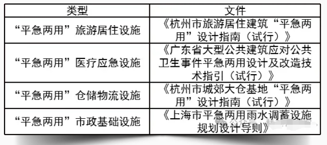 部分“平急两用”技术指引 部分“平急两用”技术指引