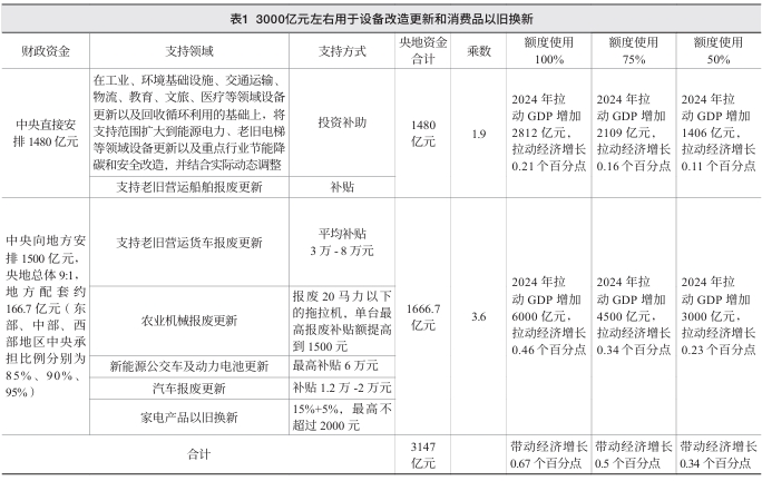 表1 3000亿元左右用于设备改造更新和消费品以旧换新 表1 3000亿元左右用于设备改造更新和消费品以旧换新