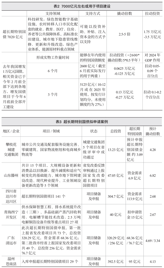 表3 超长期特别国债拟申请案例 表3 超长期特别国债拟申请案例
