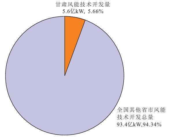 甘肃省风能技术开发量 甘肃省风能技术开发量