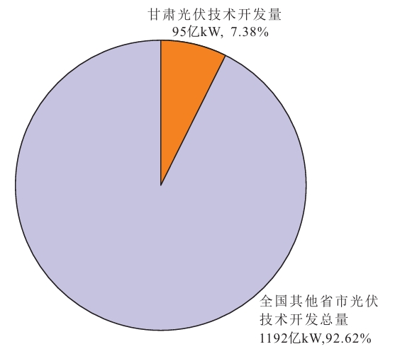 甘肃省光伏技术开发量 甘肃省光伏技术开发量