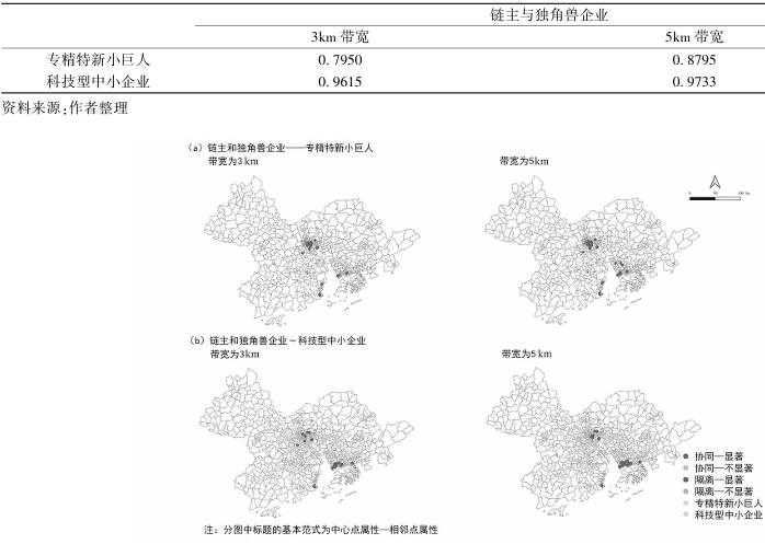 不同带宽下链主和独角兽同不同企业局域协同区位商 不同带宽下链主和独角兽同不同企业局域协同区位商