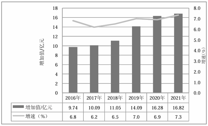 榆中县2016—2021年产业结构变化情况 榆中县2016—2021年产业结构变化情况