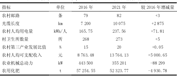 榆中县2016年、2021年农业基础设施指标统计表 榆中县2016年、2021年农业基础设施指标统计表