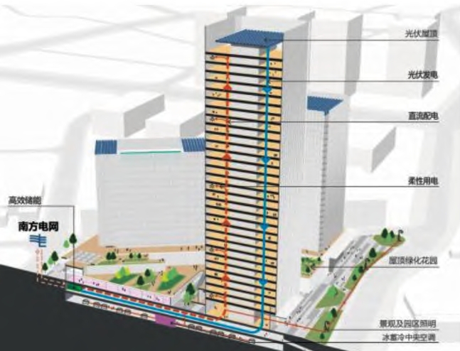 项目光储直柔系统示意 项目光储直柔系统示意