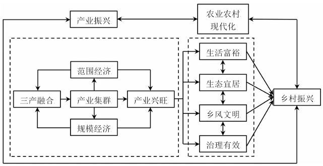 国土空间规划视域下乡村产业振兴运行路径与作用机理 国土空间规划视域下乡村产业振兴运行路径与作用机理