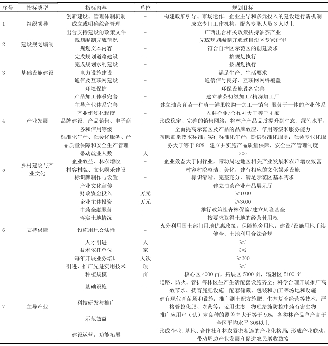规划发展目标表 规划发展目标表