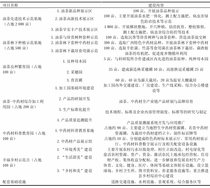 乡村振兴战略下康养产业发展与规划探究 —以广西现代特色农业(核心)康养示范区规划为例 乡村振兴战略下康养产业发展与规划探究 —以广西现代特色农业(核心)康养示范区规划为例