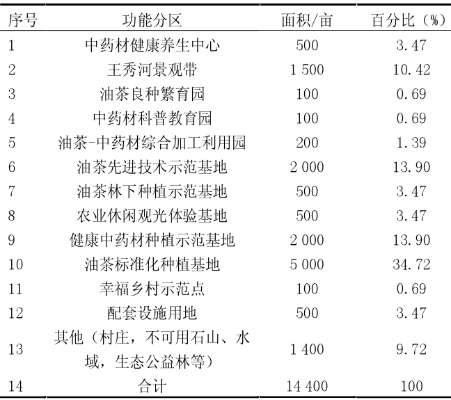 规划用地平衡表 3.2核心区分区布局 规划用地平衡表 3.2核心区分区布局