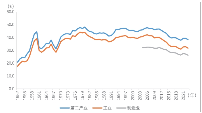 第二产业、工业、制造业在GDP中占比的变化趋势