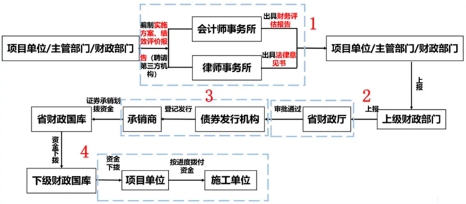 专项债操作流程 专项债操作流程