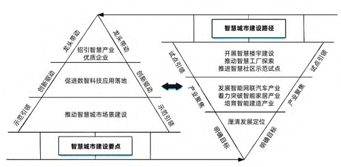 智慧城市的建设要点与建设路径 智慧城市的建设要点与建设路径