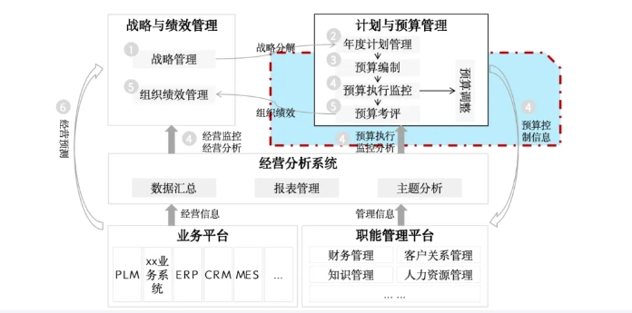 十五五战略规划,从传统规划到数智化运营提效 十五五战略规划,从传统规划到数智化运营提效