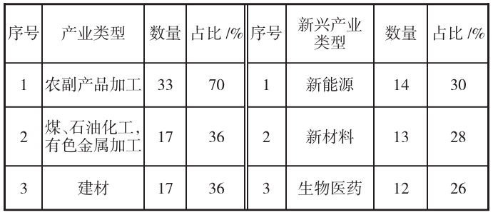 省级开发区布局最多的产业(新兴产业)类型的数量和占比 省级开发区布局最多的产业(新兴产业)类型的数量和占比