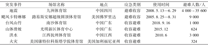 避难体育馆统计 避难体育馆统计
