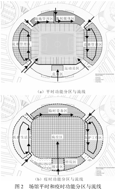 场馆平时和疫时功能分区与流线 场馆平时和疫时功能分区与流线